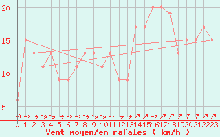 Courbe de la force du vent pour Manston (UK)