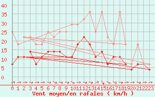 Courbe de la force du vent pour Luedenscheid