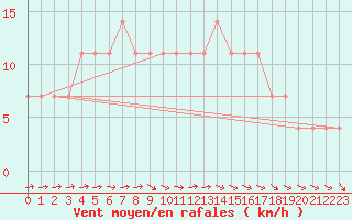 Courbe de la force du vent pour Puolanka Paljakka