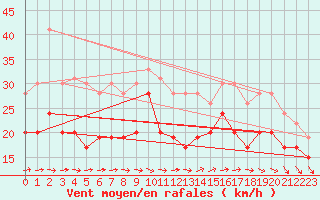 Courbe de la force du vent pour Pointe du Raz (29)