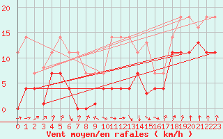 Courbe de la force du vent pour Pajares - Valgrande