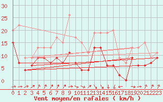 Courbe de la force du vent pour Troyes (10)