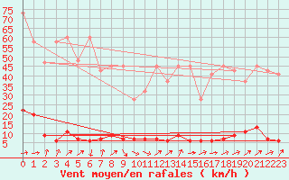 Courbe de la force du vent pour Chaumont (Sw)