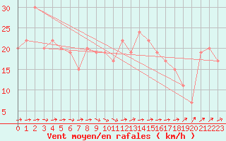 Courbe de la force du vent pour Trapani / Birgi