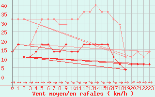 Courbe de la force du vent pour Skillinge