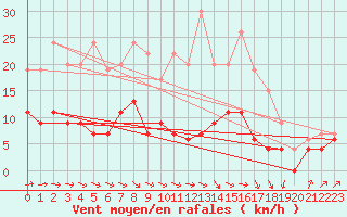 Courbe de la force du vent pour Langres (52) 