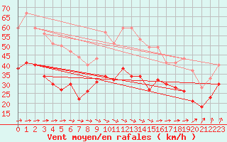 Courbe de la force du vent pour Cambrai / Epinoy (62)