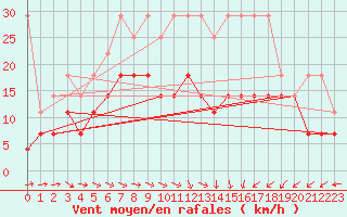 Courbe de la force du vent pour Berlin-Tempelhof