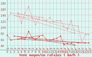 Courbe de la force du vent pour Corvatsch