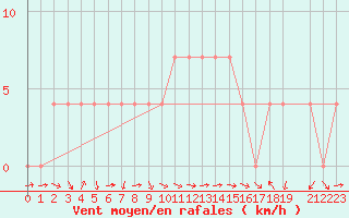 Courbe de la force du vent pour Strumica