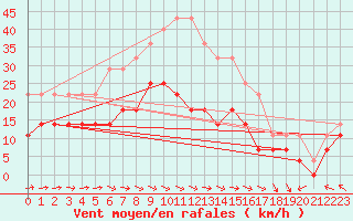 Courbe de la force du vent pour Multia Karhila