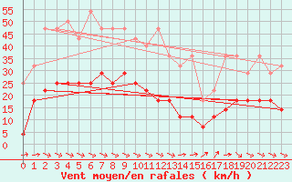 Courbe de la force du vent pour Schauenburg-Elgershausen