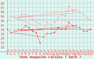 Courbe de la force du vent pour Cap Ferret (33)