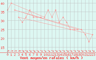 Courbe de la force du vent pour Malin Head