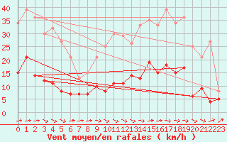 Courbe de la force du vent pour Magnac-Laval (87)