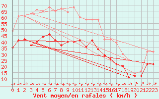 Courbe de la force du vent pour Calais / Marck (62)