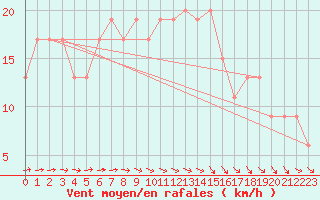 Courbe de la force du vent pour Kenley