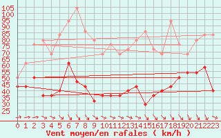 Courbe de la force du vent pour Tarcu Mountain