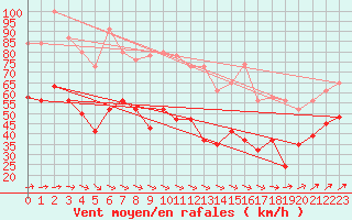 Courbe de la force du vent pour Dundrennan