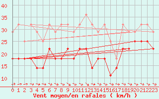 Courbe de la force du vent pour Angermuende