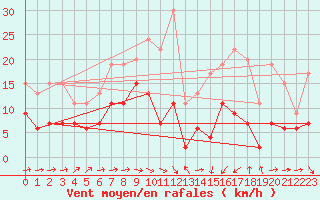 Courbe de la force du vent pour Saint-Brieuc (22)