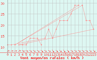 Courbe de la force du vent pour Schmittenhoehe