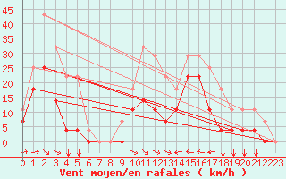 Courbe de la force du vent pour Envalira (And)