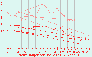 Courbe de la force du vent pour Wiesenburg