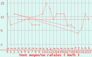 Courbe de la force du vent pour Waddington