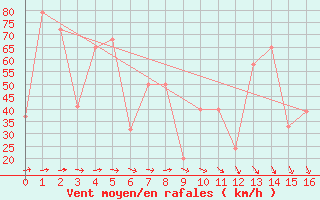 Courbe de la force du vent pour Centro Met. Antartico Pdte. Eduardo Frei