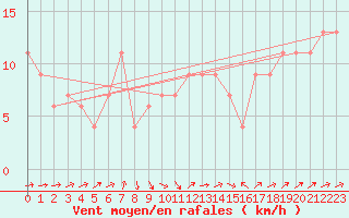Courbe de la force du vent pour Caceres