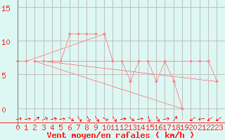Courbe de la force du vent pour Sremska Mitrovica
