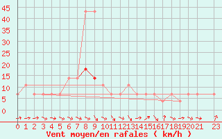 Courbe de la force du vent pour Zlatibor