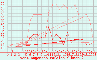 Courbe de la force du vent pour Mariapfarr
