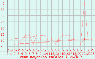 Courbe de la force du vent pour Zlatibor