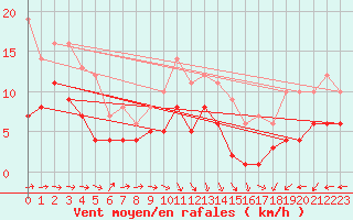 Courbe de la force du vent pour Feuchtwangen-Heilbronn