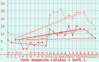 Courbe de la force du vent pour Cognac (16)