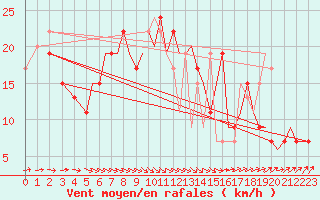 Courbe de la force du vent pour Bournemouth (UK)