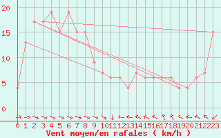 Courbe de la force du vent pour Uwajima