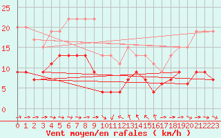 Courbe de la force du vent pour Solenzara - Base arienne (2B)