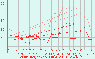 Courbe de la force du vent pour Lannion (22)