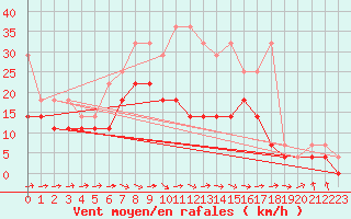 Courbe de la force du vent pour Angermuende