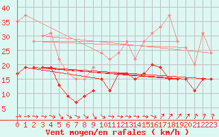 Courbe de la force du vent pour Dunkerque (59)