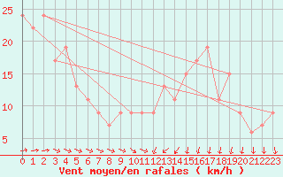 Courbe de la force du vent pour Scilly - Saint Mary