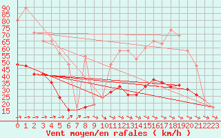 Courbe de la force du vent pour Milford Haven