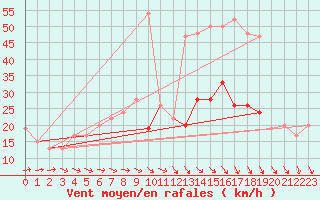 Courbe de la force du vent pour Mumbles