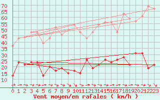 Courbe de la force du vent pour Cap Camarat (83)