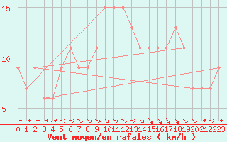 Courbe de la force du vent pour Pershore