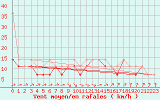 Courbe de la force du vent pour Koszalin