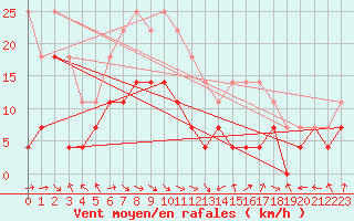 Courbe de la force du vent pour Stanca Stefanesti